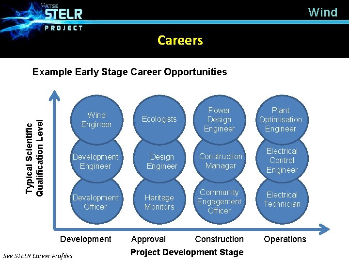 Wind Careers Example Early Stage Career Opportunities Typical Scientific Qualification Level Wind Engineer Plant