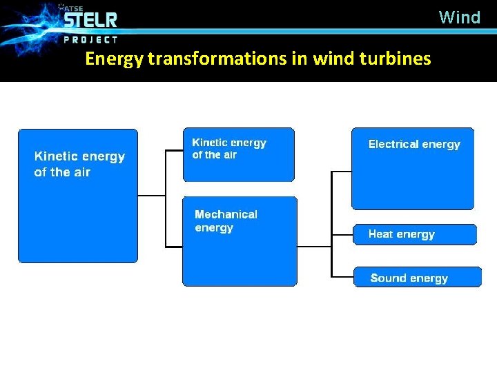 Wind Energy transformations in wind turbines 