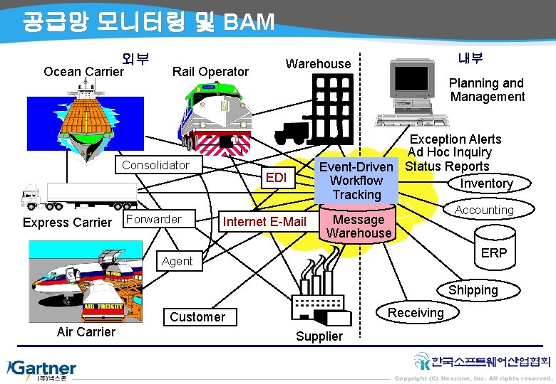 공급망 모니터링 및 BAM 외부 Ocean Carrier Rail Operator Consolidator Express Carrier Forwarder 내부