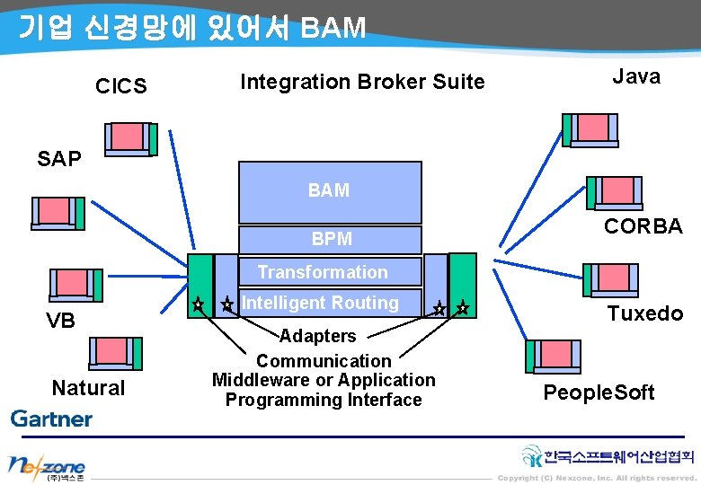 기업 신경망에 있어서 BAM CICS Integration Broker Suite Java SAP BAM BPM CORBA Transformation