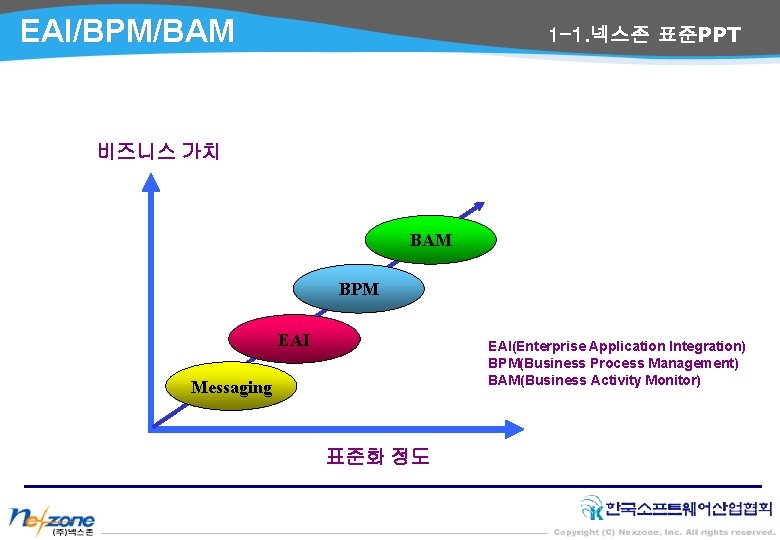 EAI/BPM/BAM 1 -1. 넥스존 표준PPT 비즈니스 가치 BAM BPM EAI(Enterprise Application Integration) BPM(Business Process
