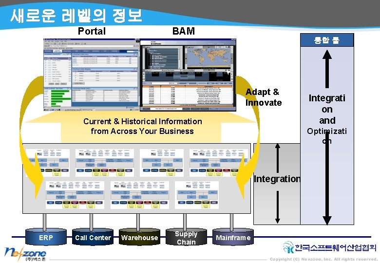 새로운 레벨의 정보 Portal BAM 통합 툴 Adapt & Innovate Current & Historical Information