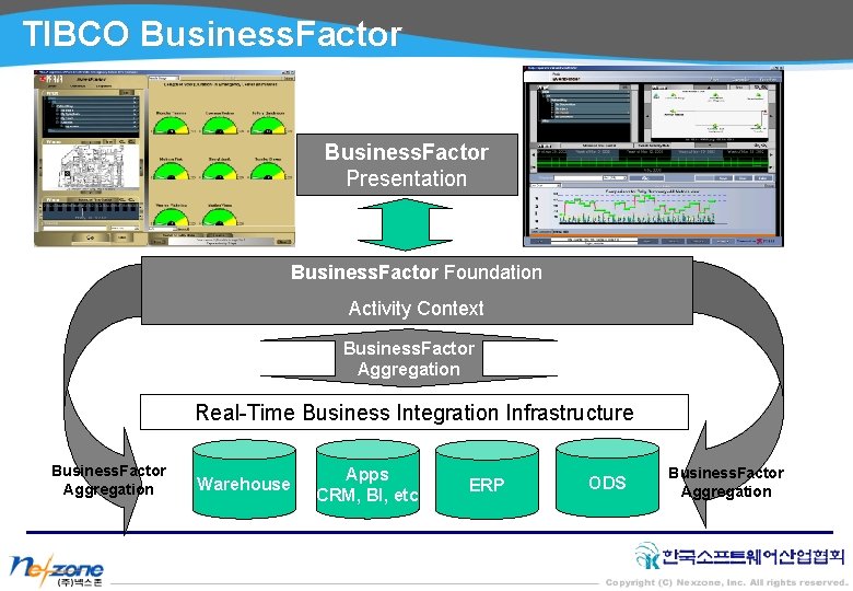 TIBCO Business. Factor Presentation Business. Factor Foundation Activity Context Business. Factor Aggregation Real-Time Business