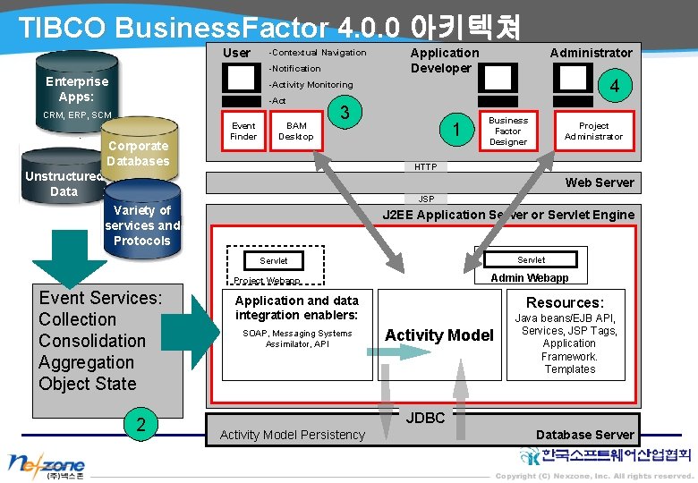 TIBCO Business. Factor 4. 0. 0 아키텍쳐 User -Contextual Navigation -Notification Enterprise Apps: Application