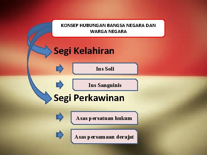 KONSEP HUBUNGAN BANGSA NEGARA DAN WARGA NEGARA Segi Kelahiran Ius Soli Ius Sanguinis Segi