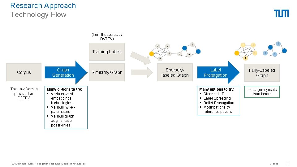 Research Approach Technology Flow (from thesaurus by DATEV) Training Labels Corpus Tax Law Corpus