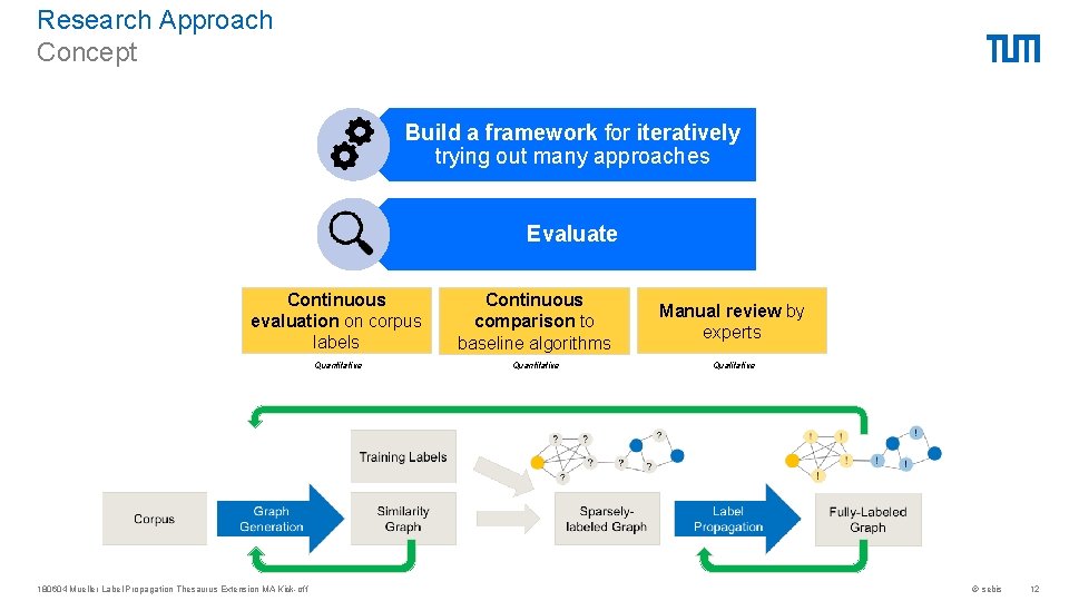 Research Approach Concept Build a framework for iteratively trying out many approaches Evaluate Continuous