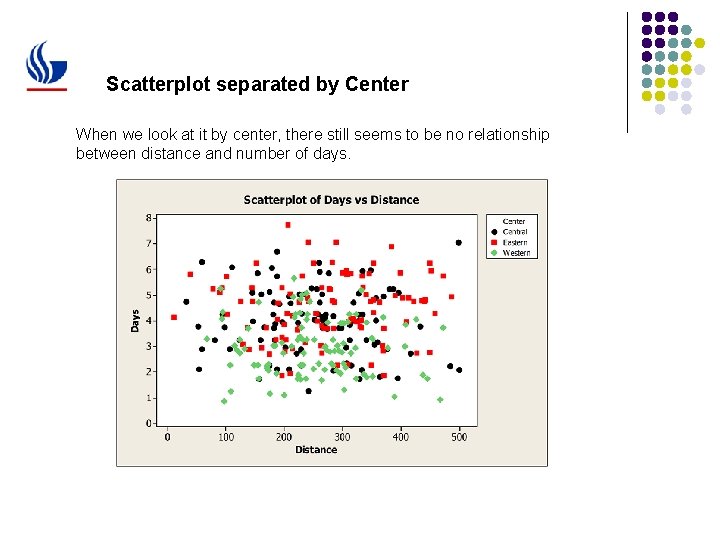 Scatterplot separated by Center When we look at it by center, there still seems