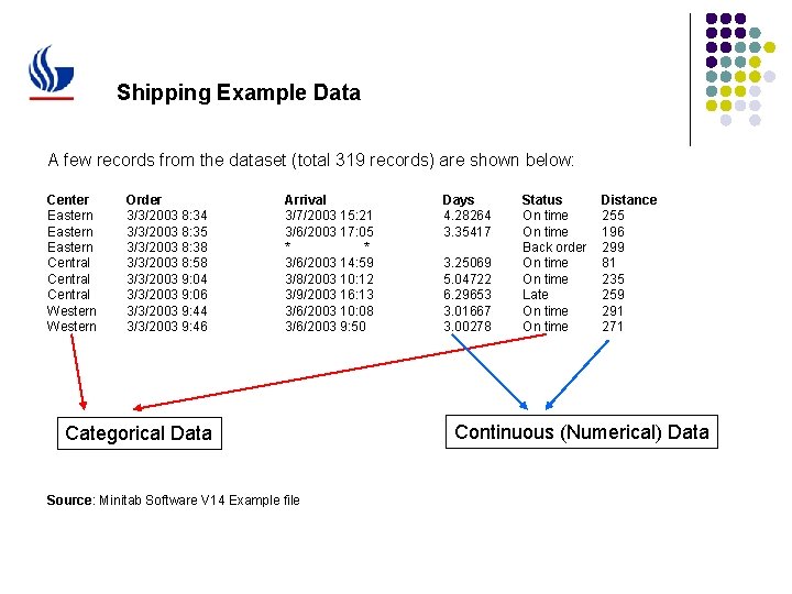 Shipping Example Data A few records from the dataset (total 319 records) are shown