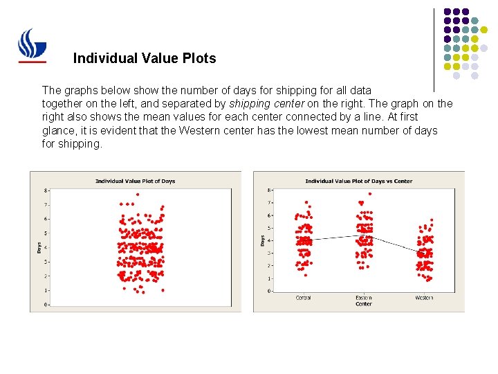 Individual Value Plots The graphs below show the number of days for shipping for