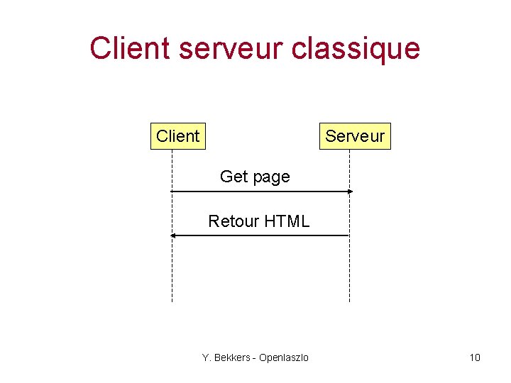 Client serveur classique Client Serveur Get page Retour HTML Y. Bekkers - Openlaszlo 10