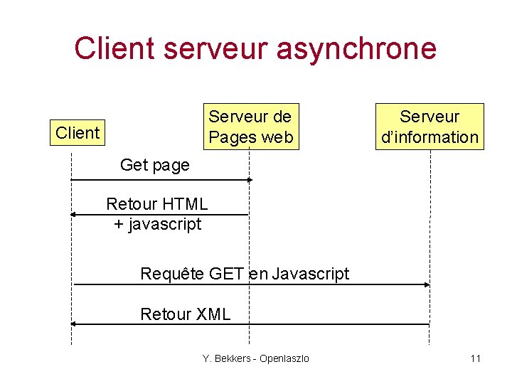 Client serveur asynchrone Serveur de Pages web Client Serveur d’information Get page Retour HTML