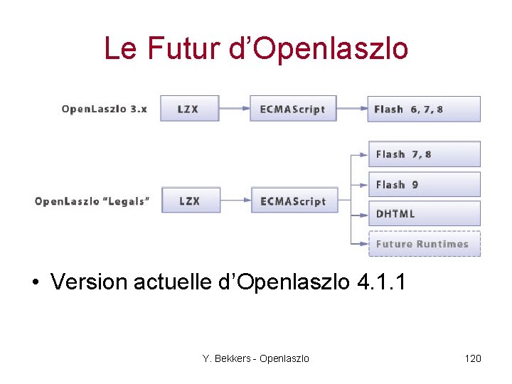 Le Futur d’Openlaszlo • Version actuelle d’Openlaszlo 4. 1. 1 Y. Bekkers - Openlaszlo