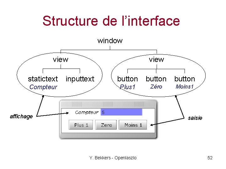 Structure de l’interface window view statictext Compteur view inputtext button Plus 1 Zéro Moins