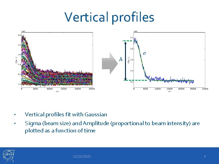 Vertical profiles • • Vertical profiles fit with Gaussian Sigma (beam size) and Amplitude