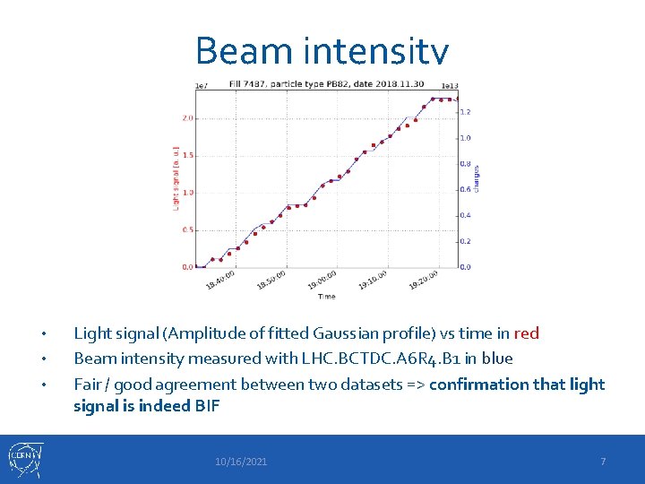 Beam intensity • • • Light signal (Amplitude of fitted Gaussian profile) vs time