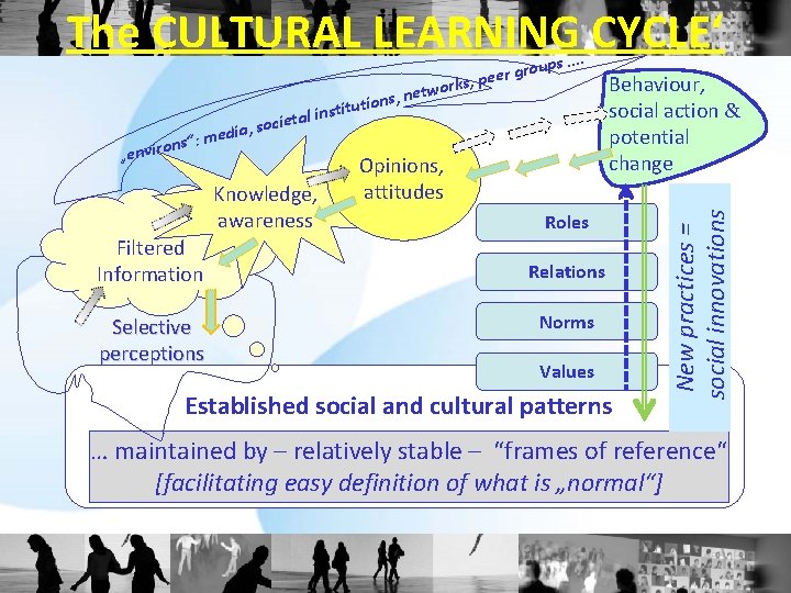 The CULTURAL LEARNING CYCLE‘ „env Knowledge, awareness Filtered Information Selective perceptions Opinions, attitudes Behaviour,