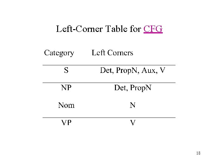 Left-Corner Table for CFG 18 