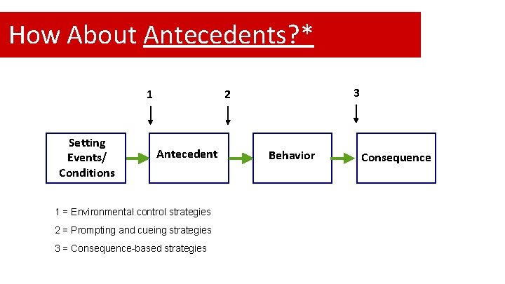 How About Antecedents? * Setting Events/ Conditions 3 2 1 Antecedent 1 = Environmental