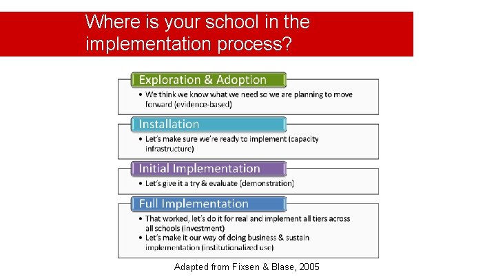 Where is your school in the implementation process? Adapted from Fixsen & Blase, 2005