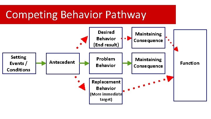 Competing Behavior Pathway Setting Events / Conditions Antecedent Desired Behavior (End result) Maintaining Consequence