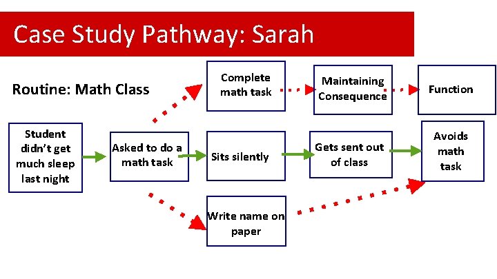 Case Study Pathway: Sarah Routine: Math Class Student didn’t get much sleep last night