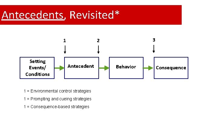 Antecedents, Revisited* Setting Events/ Conditions 3 2 1 Antecedent 1 = Environmental control strategies