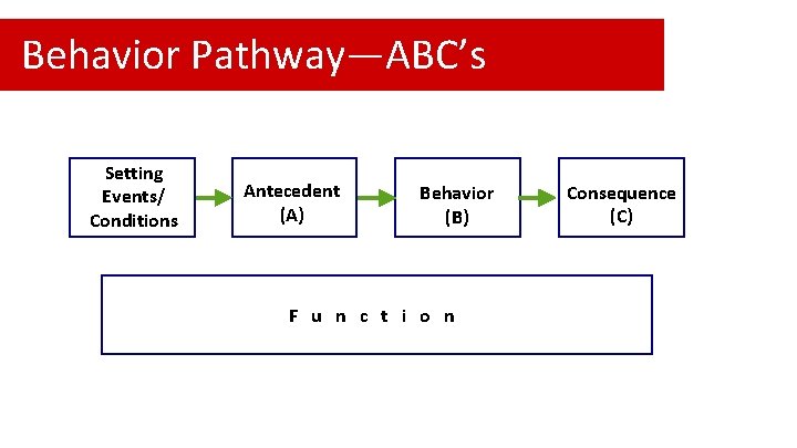 Behavior Pathway—ABC’s Setting Events/ Conditions Antecedent (A) Behavior (B) F u n c t