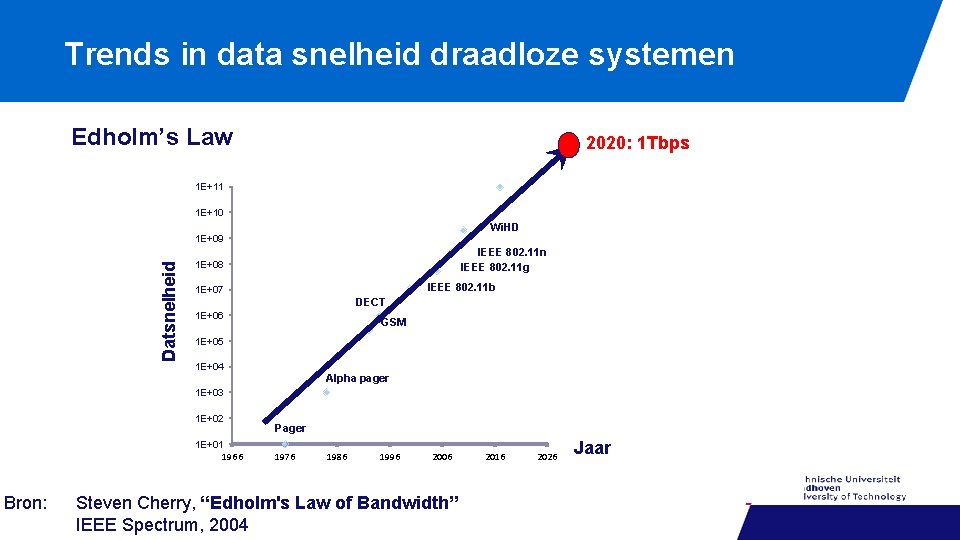 Trends in data snelheid draadloze systemen Edholm’s Law 2020: 1 Tbps 1 E+11 1