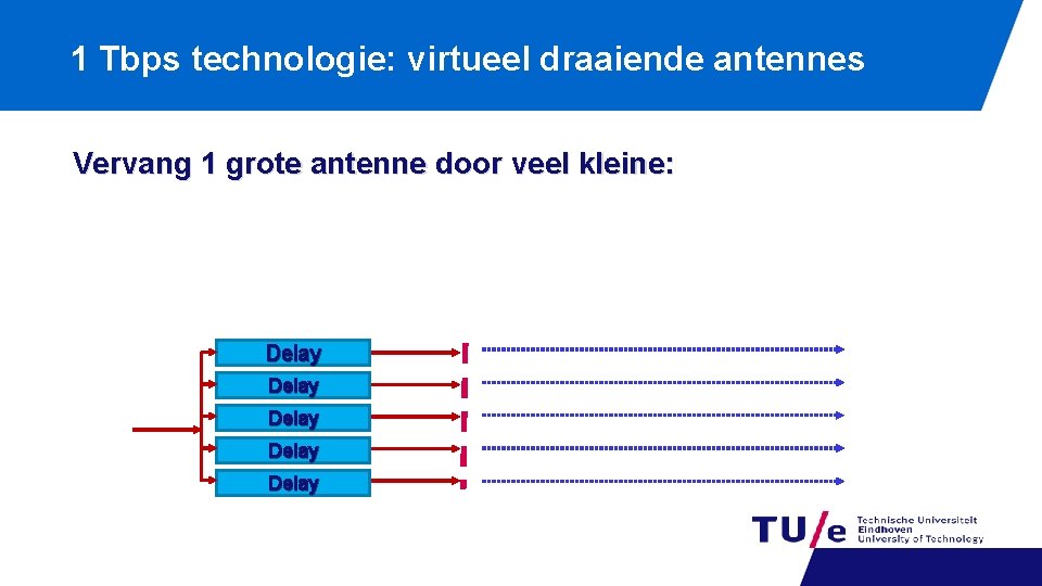 1 Tbps technologie: virtueel draaiende antennes Vervang 1 grote antenne door veel kleine: Delay