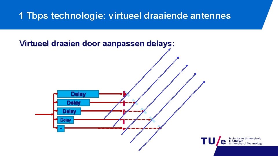 1 Tbps technologie: virtueel draaiende antennes Virtueel draaien door aanpassen delays: Delay Delay 