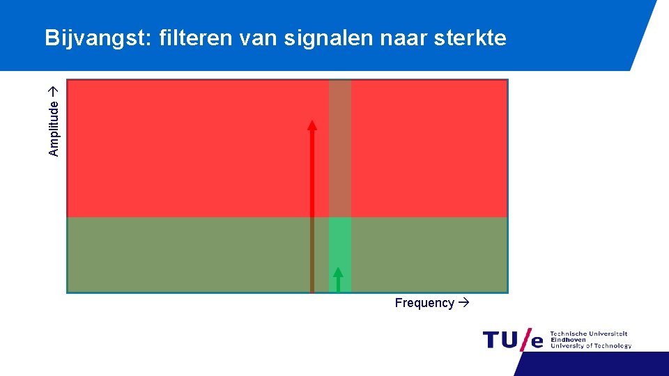 Amplitude Bijvangst: filteren van signalen naar sterkte Frequency 