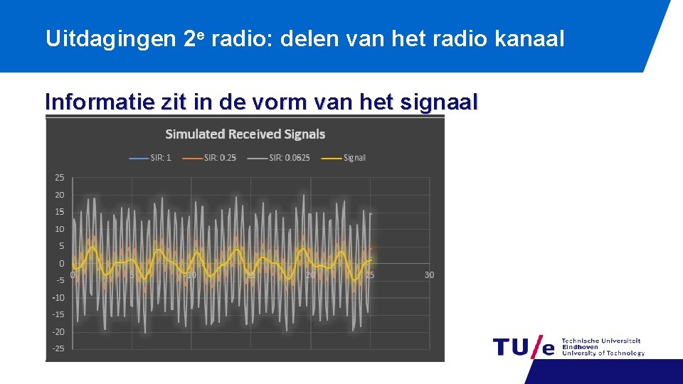 Uitdagingen 2 e radio: delen van het radio kanaal Informatie zit in de vorm