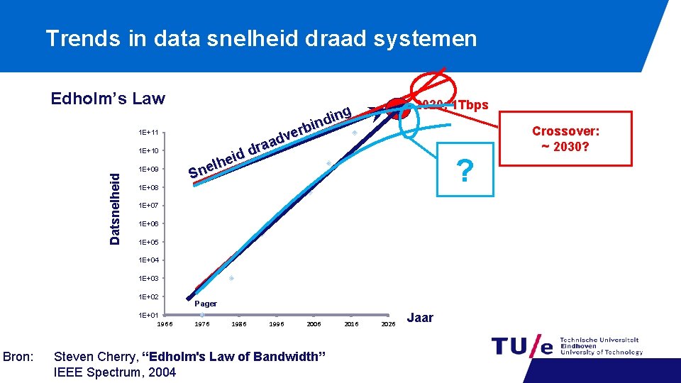 Trends in data snelheid draad systemen Edholm’s Law 1 E+11 1 E+10 Datsnelheid 1
