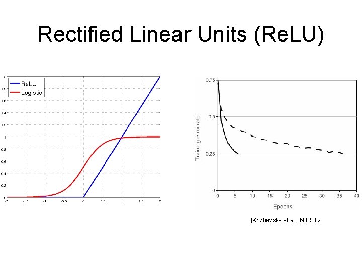 Rectified Linear Units (Re. LU) [Krizhevsky et al. , NIPS 12] 