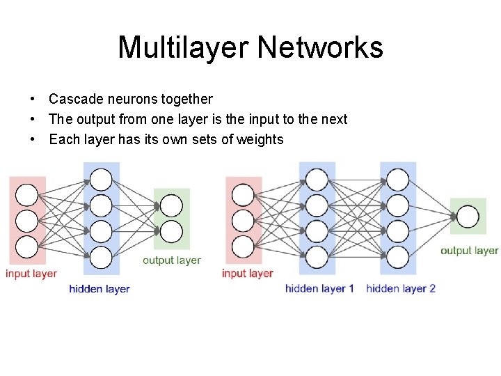 Multilayer Networks • Cascade neurons together • The output from one layer is the