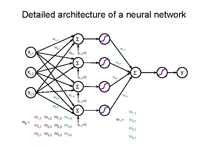 Detailed architecture of a neural network w 1, 1 xi, 1 w 2, 1