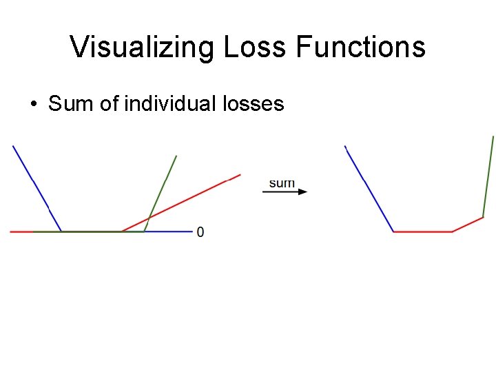 Visualizing Loss Functions • Sum of individual losses 