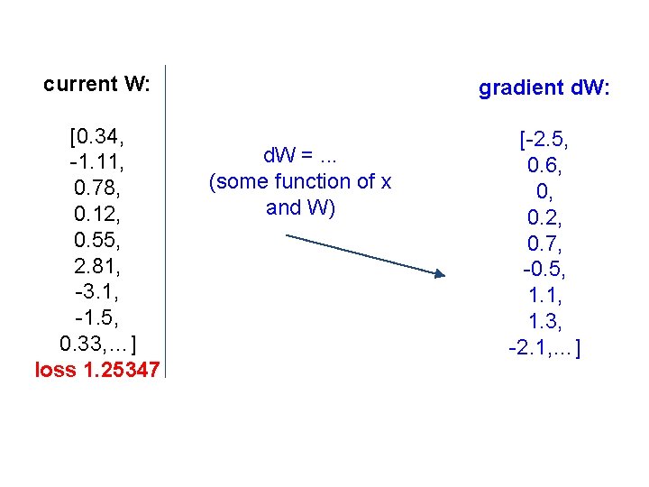 current W: gradient d. W: [0. 34, -1. 11, 0. 78, 0. 12, 0.