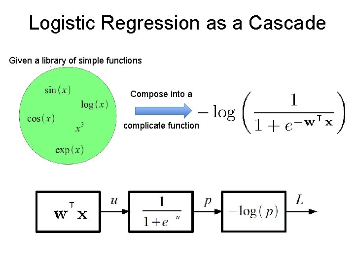 Logistic Regression as a Cascade Given a library of simple functions Compose into a