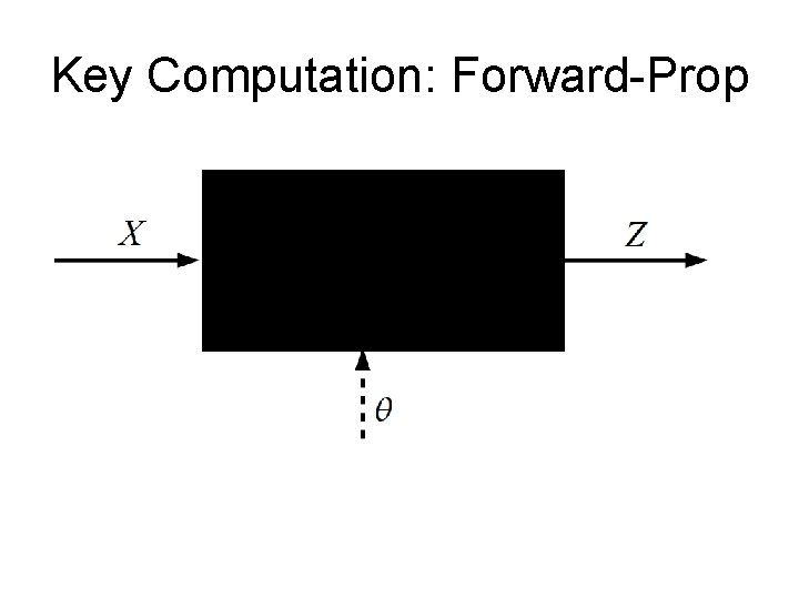 Key Computation: Forward-Prop 