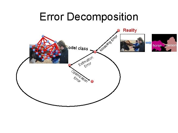 Error Decomposition Reality r model class n tio a tim r Es Erro Op