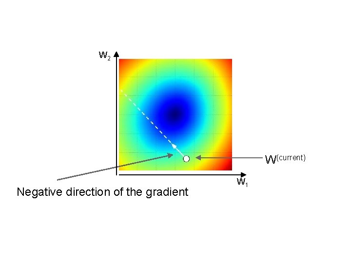 W 2 W(current) Negative direction of the gradient W 1 