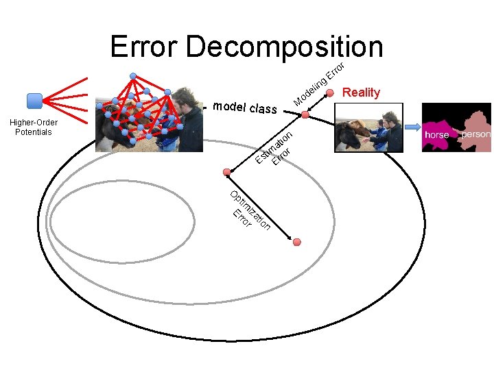 Error Decomposition r model class Higher-Order Potentials n io t a im ror t