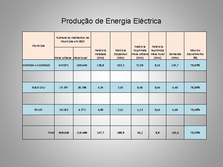 Produção de Energia Eléctrica Número de Habitantes no Município em 2015 Município Meio Urbano