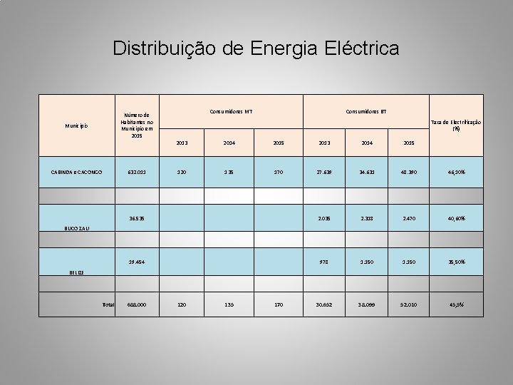 Distribuição de Energia Eléctrica Número de Habitantes no Município em 2015 Município CABINDA e