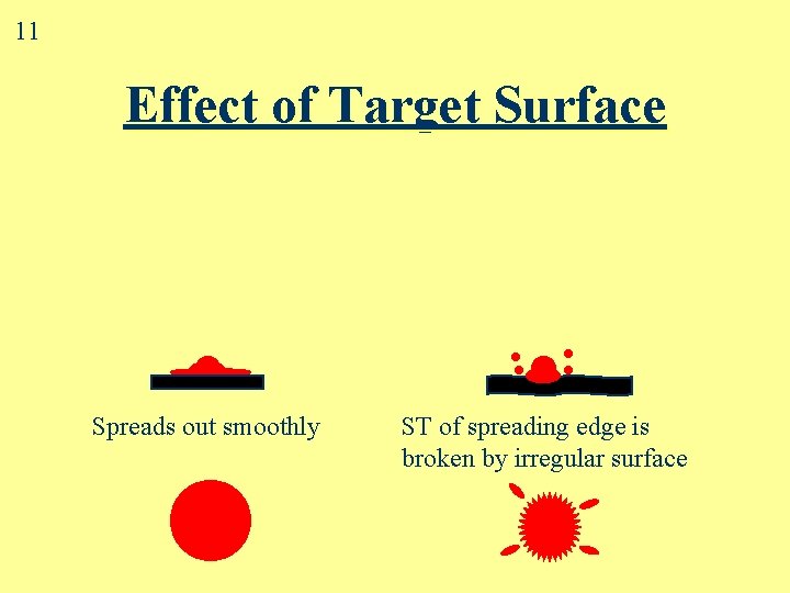 11 Effect of Target Surface . Spreads out smoothly . . . ST of