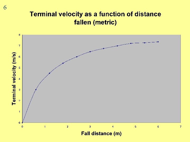 6 Terminal Velocity v Distance Fallen (metric) 