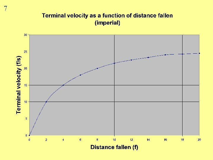 7 Terminal Velocity v Distance Fallen (imperial) 