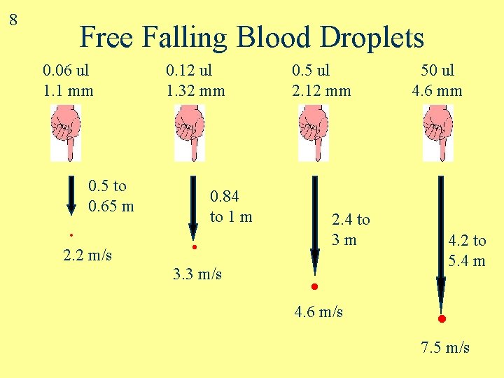 8 Free Falling Blood Droplets 0. 06 ul 1. 1 mm . 0. 5